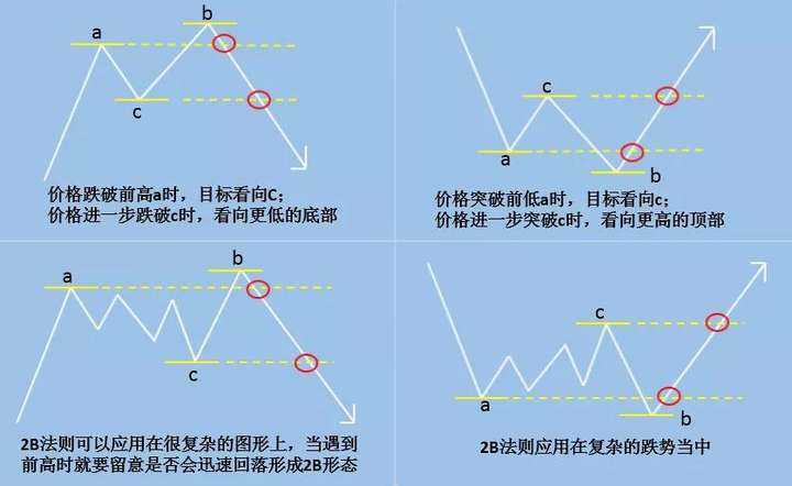Lionheart万汇:趋势判断之123法则和2B法则