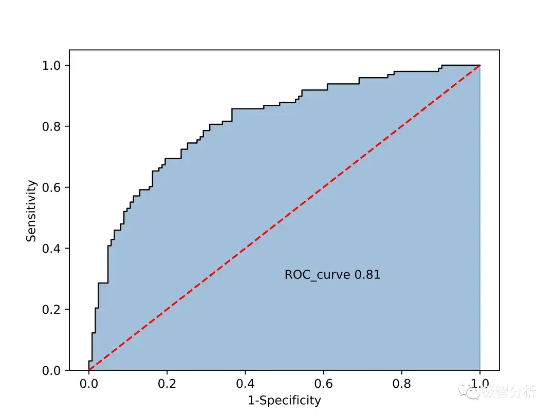 机器学习干货篇 分类模型评价指标汇总 知乎