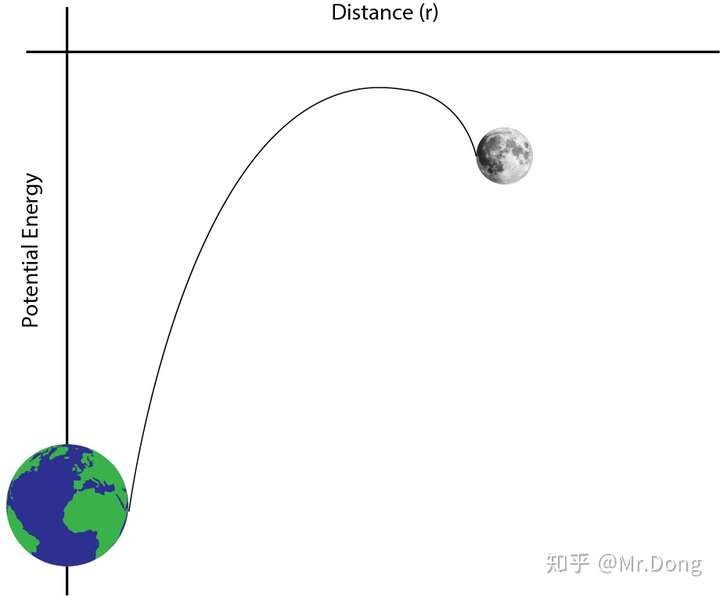 一个直径5cm的弹力球,要用多大的力往地上摔才能弹到月球?有可能吗?