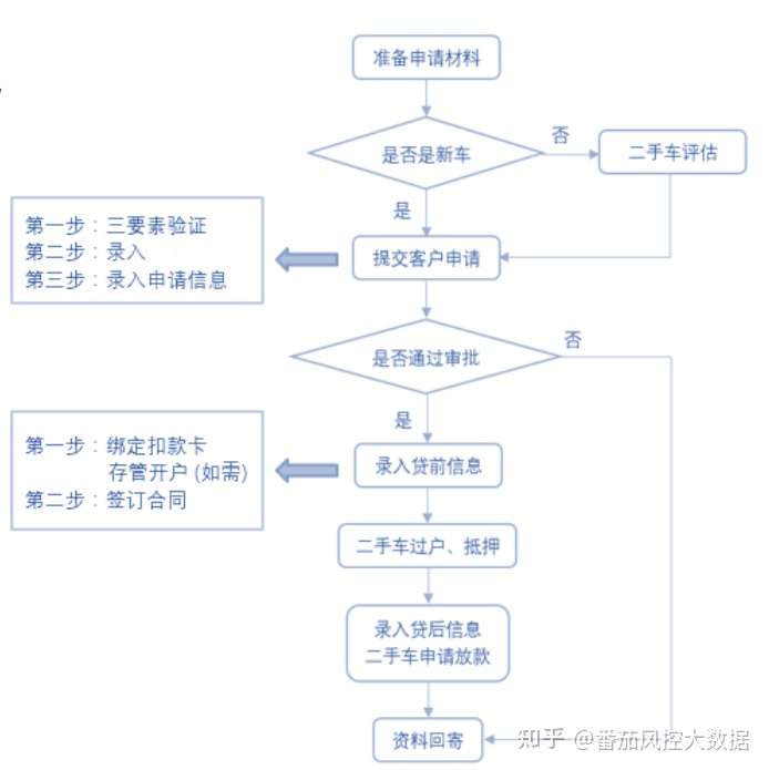 重磅分享 一份关于车贷的政策性文件分享 知乎