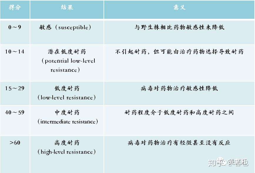 如果没有规范服hiv抗病毒药 后果将是 知乎