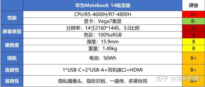 21年1月买华为matebook14锐龙款还划算吗