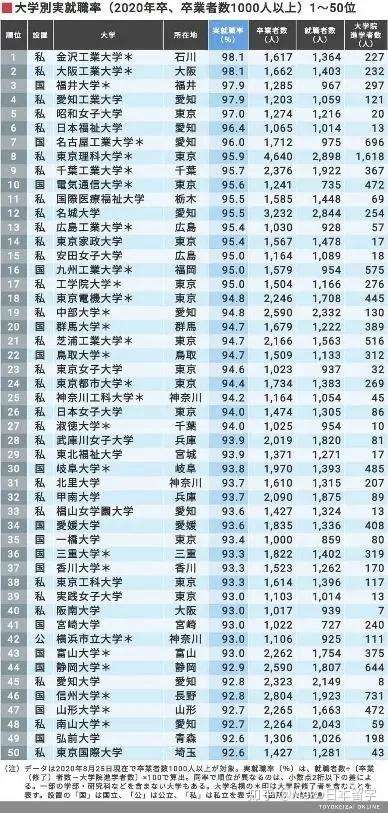 年日本大学毕业生就业率排名公布 这所大学连续4年荣获冠军 知乎