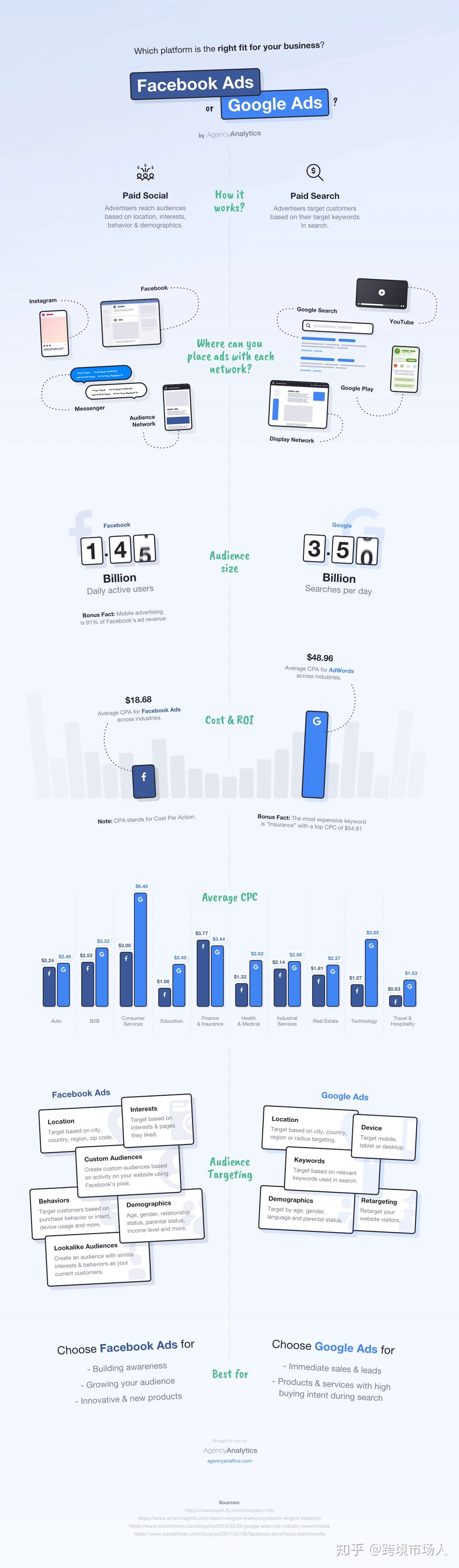 跨境市场人 企业应该如何选择google Ads与facebook Ads 知乎