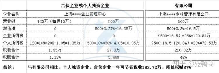 查账征收vs核定征收的区别 知乎
