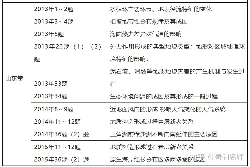 热点探究】如何破解高考地理形成过程类难题？ - 知乎