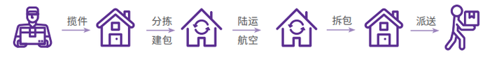 快递是如何到你手中的（完整快递详细流程分享）