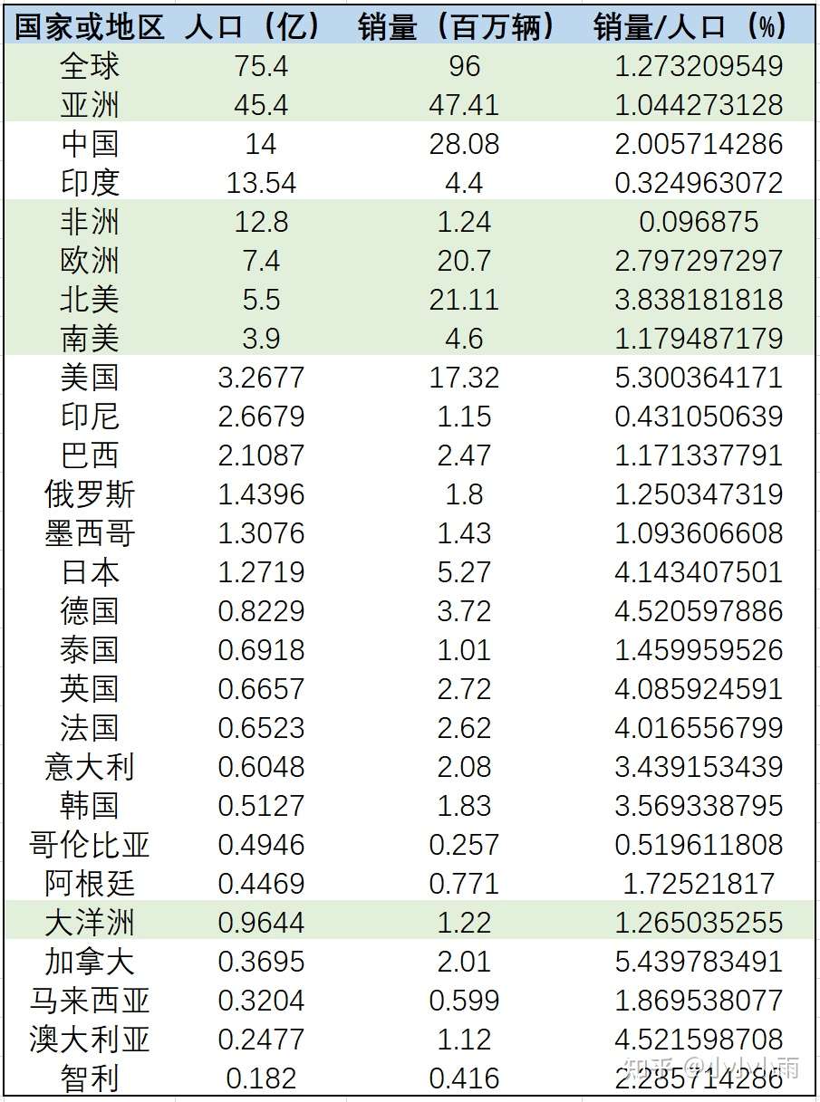 世界各国汽车销量如何反映经济发展程度 知乎