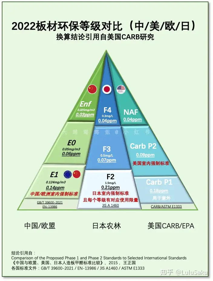 板材环保标准大辟谣 中美日欧标准终极对比 知乎