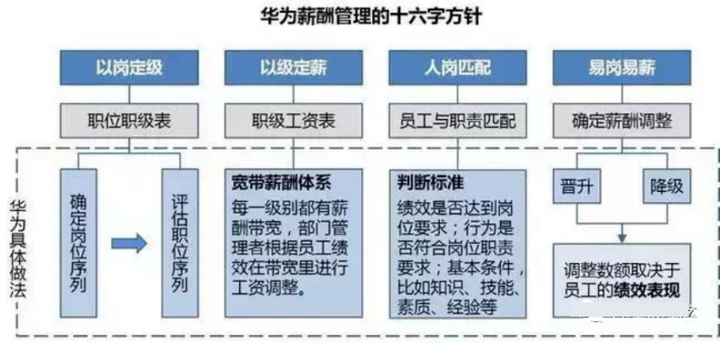 华为薪酬体系的整体框架