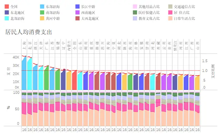 看中国--各省人均消费支出