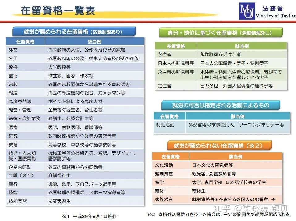 日本19种就劳签证在留资格简明解说 知乎