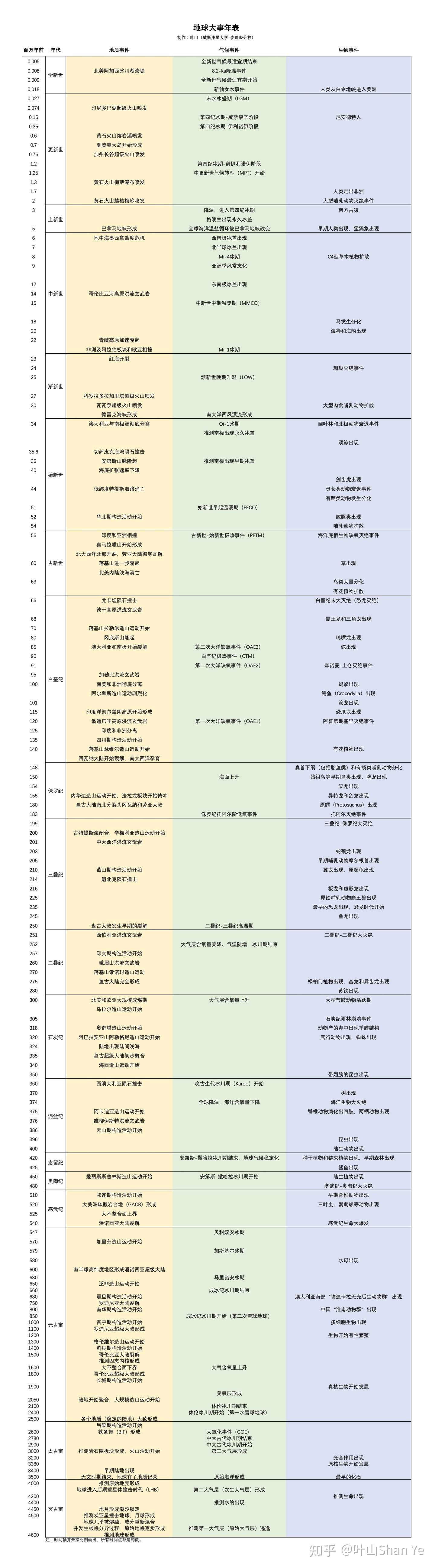 地球大事年表 已更新 知乎