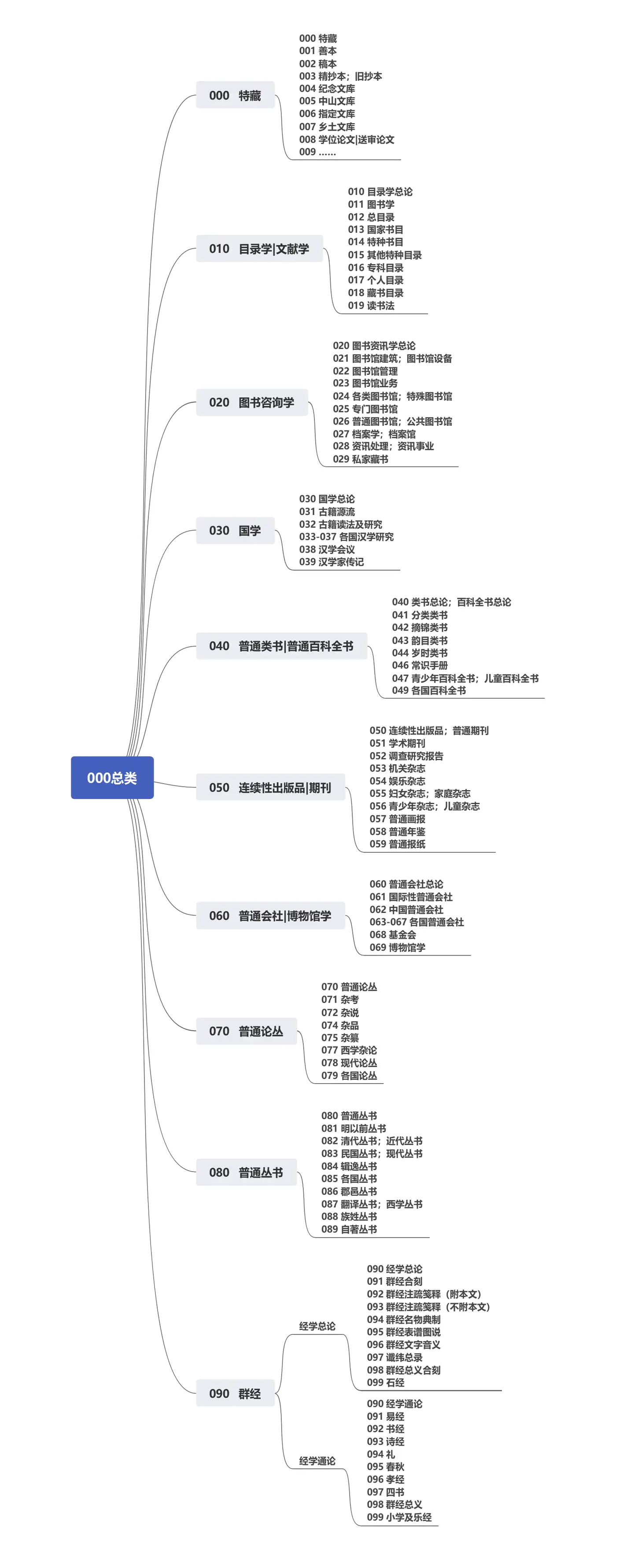 (中)清代民国漢語文献目録 中国語学】清代民国漢語文献目録 学古房 中文【言語学】