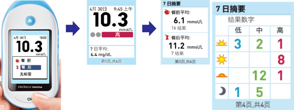 家用血糖仪可以代替医院静脉血糖检查吗 知乎