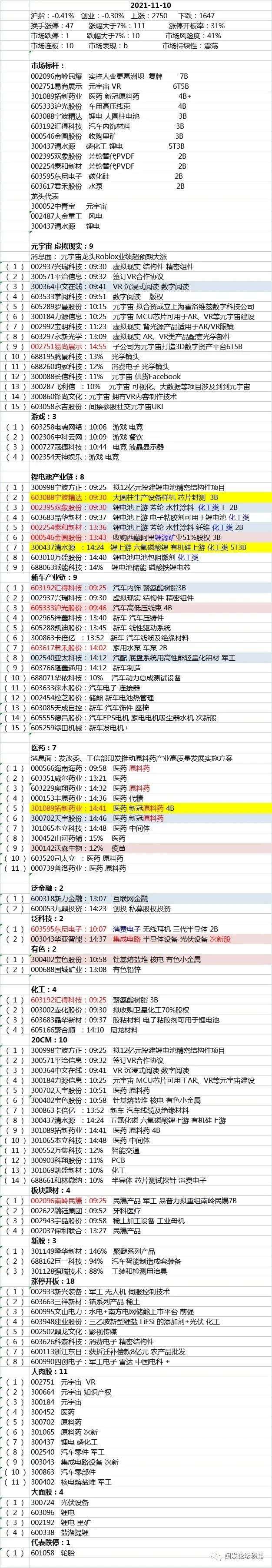 20211110涨跌停原因分析和机构买卖情况