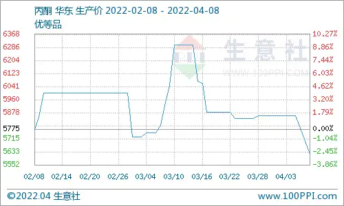 国内丙酮行情大涨大跌
，短期弱势调整	
，关注下游产能投产及疫情政策