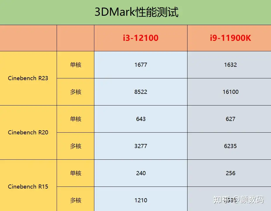 Intel 酷睿i3-12100性能测试：单核能跟i9-11900K叫板？ - 知乎