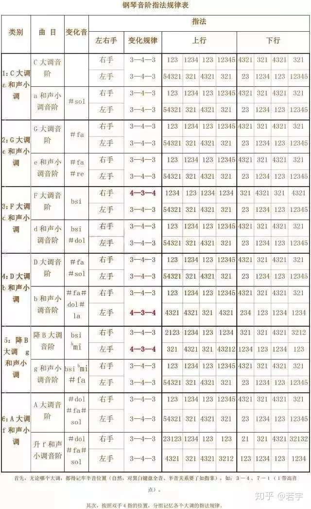 十分钟教你搞懂24个大小调 学音乐必存 知乎