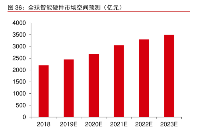2020年中国智能硬件行业市场前景及投资研究报告