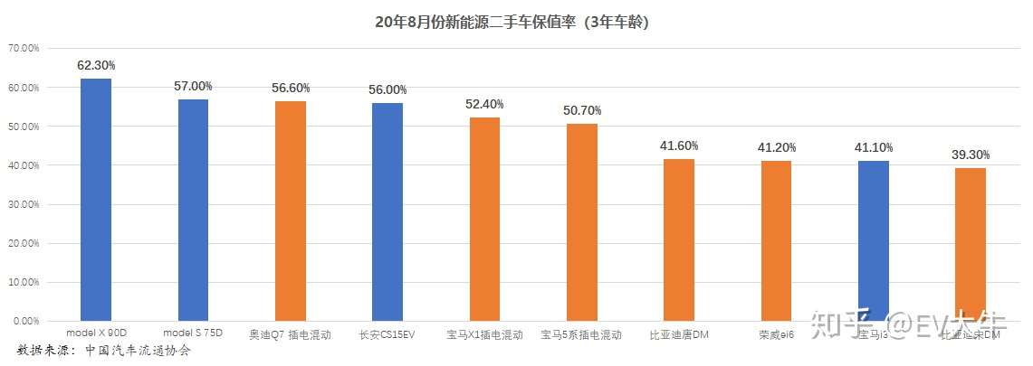 新能源二手车市场研究 残值 惨值 知乎