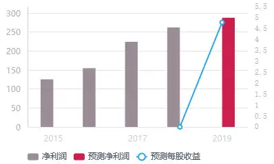 格力電器市場獲利能力分析