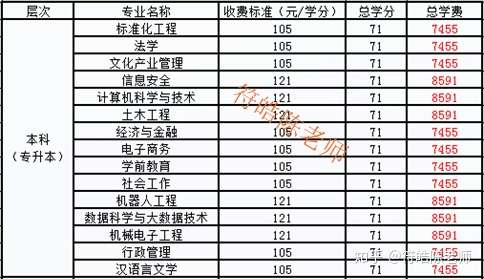 广东开放大学学费多少钱 陈老师教你怎么用2 5年从广东开放大学毕业 知乎