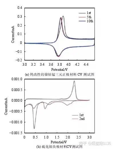 循环伏安法曲线图图解图片