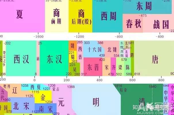 中国历史框架 让历史朝代表生动起来 知乎