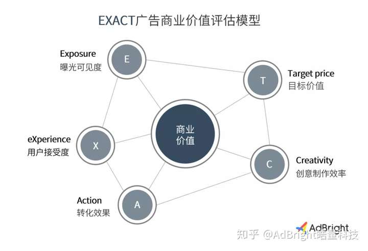 "exact"广告商业价值评估模型的应用——搜索广告 - 知乎