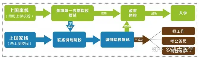 深度揭秘（醫(yī)學考研復試操作）醫(yī)學生考研復試流程，一文帶你了解醫(yī)學考研復試全流程！，中國節(jié)能集團，