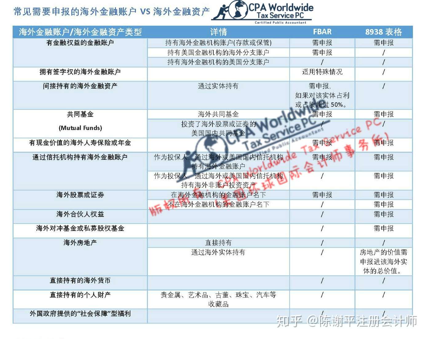 如何申报海外金融账户和金融资产信息 Fbar Vs Form 38 知乎