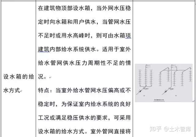 建筑给水排水工程识图基础知识 学起来 知乎
