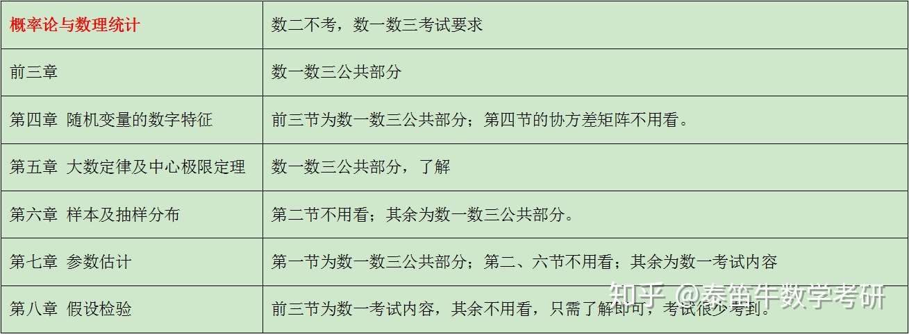 考研数学干货 考研数学大纲与课本内容对照 知乎