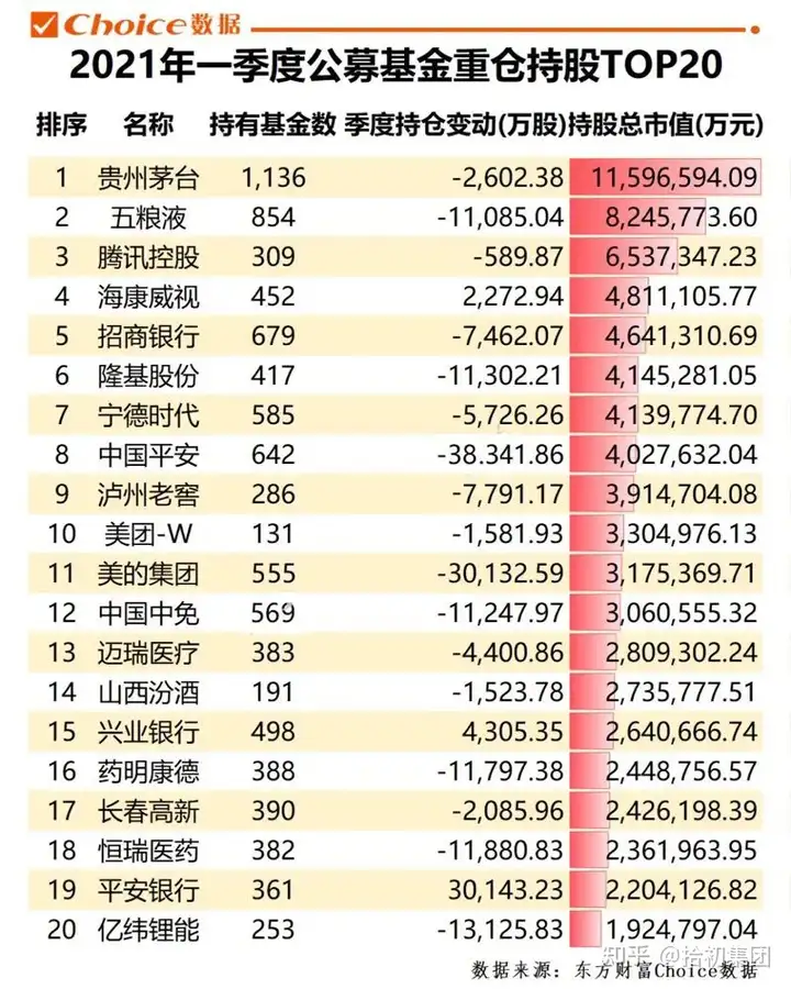 公募基金一季报新鲜出炉！一文看尽重仓股持仓变动