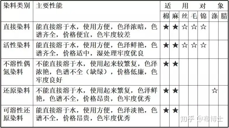 染料的基础知识 知乎