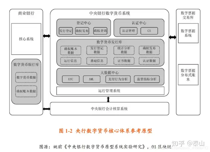 简单普及数字人民币概论、特征、架构介绍