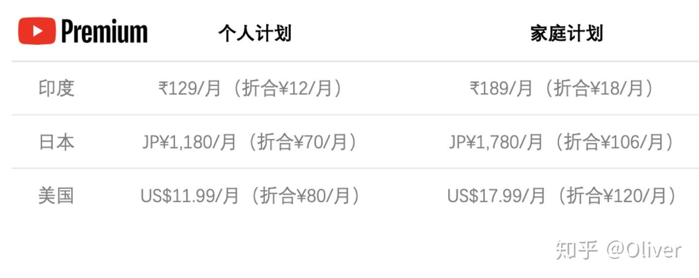全球最低价 印度区youtube Premium 会员还不上车吗 知乎
