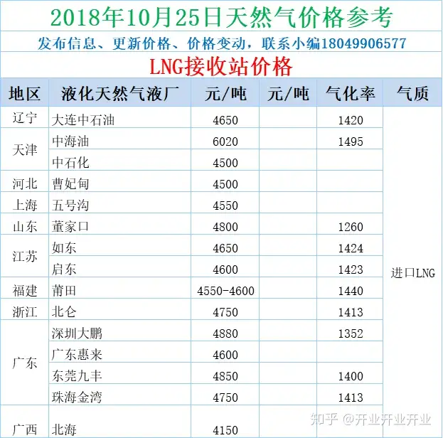 10月25日天然气报价	，都在涨价，迎接供暖期！全国液厂涨价范围20-100元/吨！