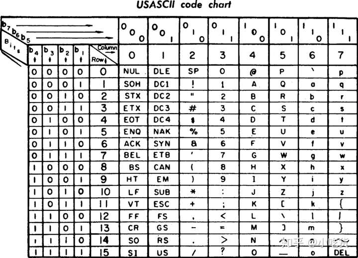 转asciiascii字符集字符编码