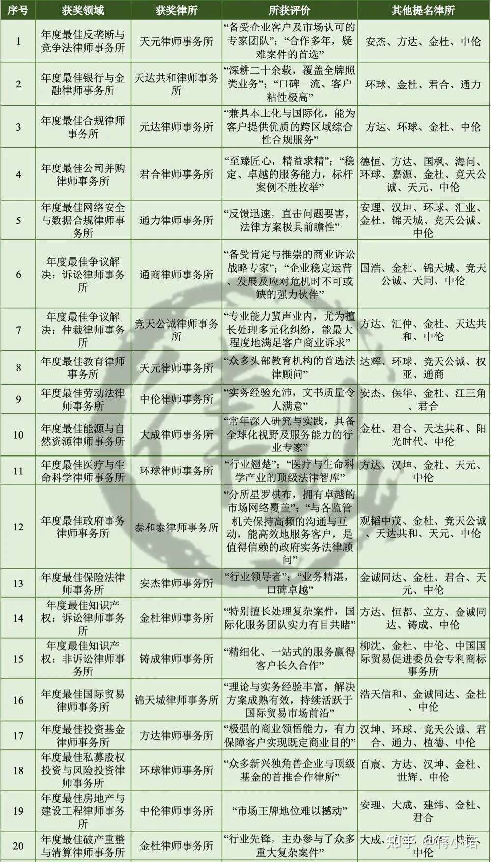 21年度legalband 中国法律卓越大奖 公布 年度最佳律所花落谁家 知乎