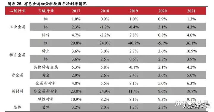 有色金属行业2021年及2022年第一季度综述