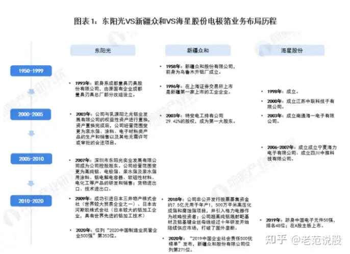 2021年中国电极箔行业龙头企业对比：东阳光VS海星股份VS新疆众和