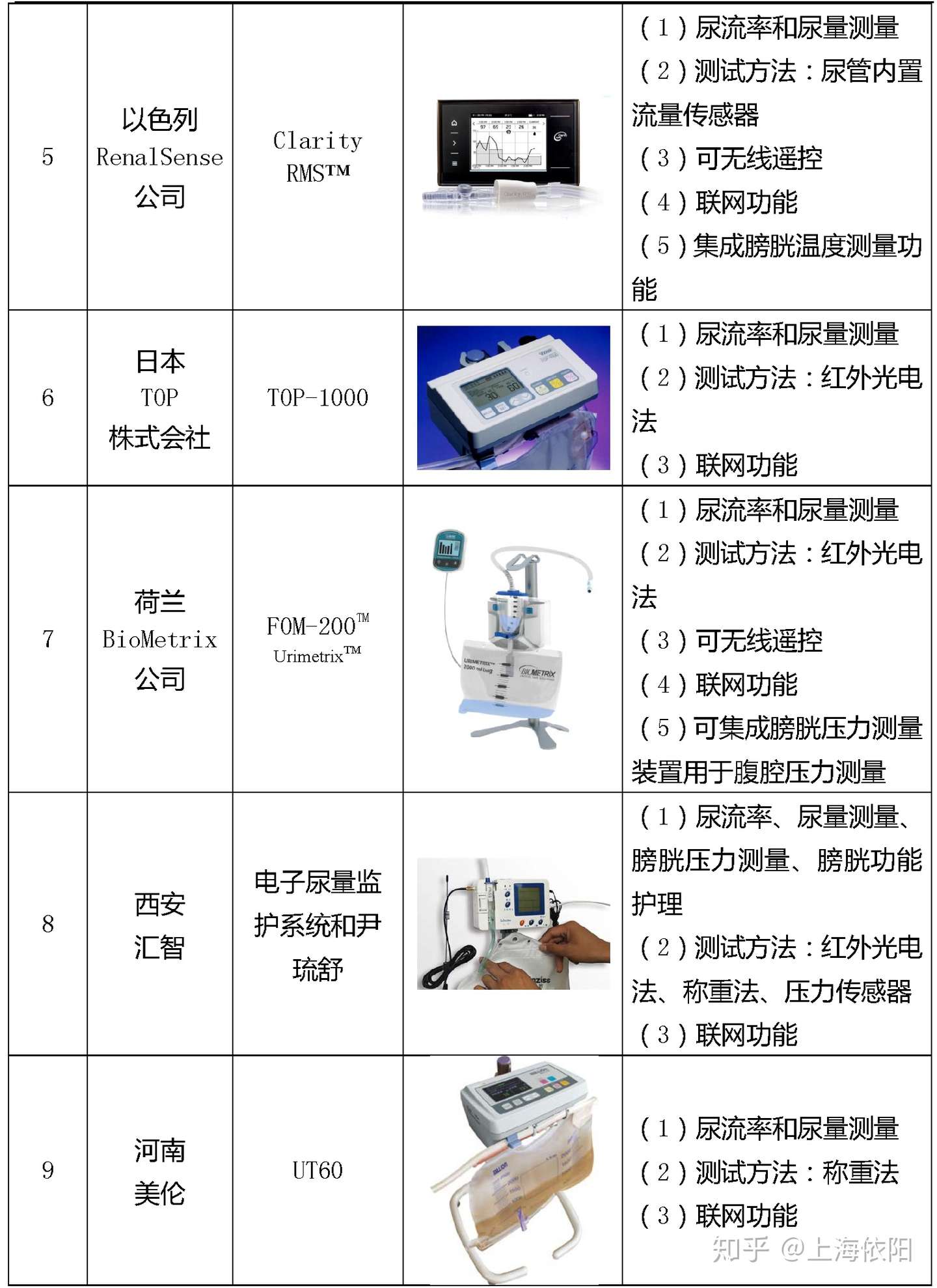 泌尿系统动态监护仪器 国内外发展现状和关键技术分析 知乎