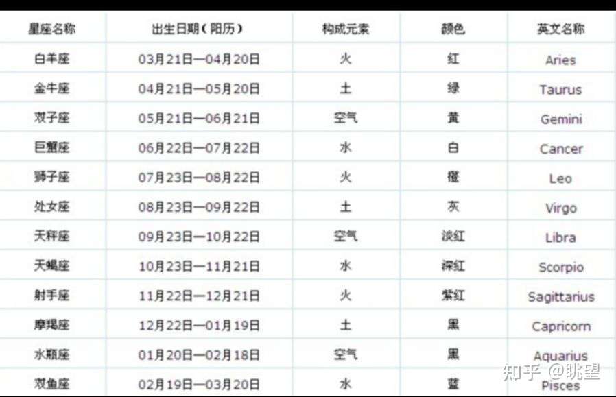 十二星座 知乎