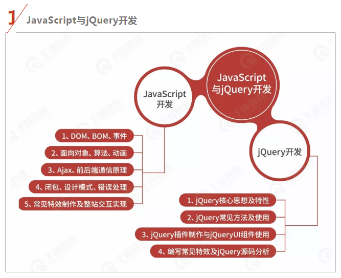 JavaScript与jQuery开发学习路线