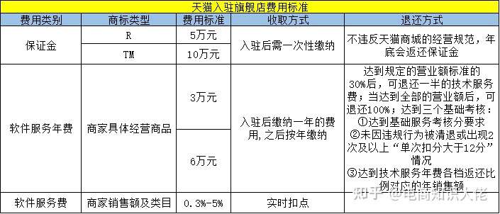 最新天貓入駐流程及費用標準是怎樣的?