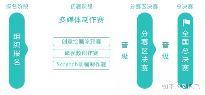 Scratch、Python、C++各个阶段能够参加的竞赛考试