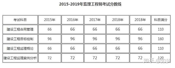 2023年注册监理工程师好考吗_注册监理工程师考试难度系数_注册监理工程师考试难易程度