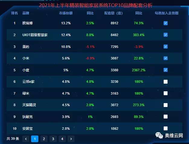 2021H1盘点：精装智能家居系统需求高增、头部品牌集中度提升